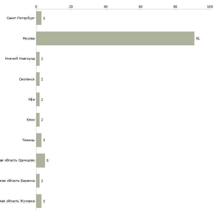 Найти работу помощница по хозяйству с проживанием-Число вакансий «помощница по хозяйству с проживанием» на сайте в городах Росcии