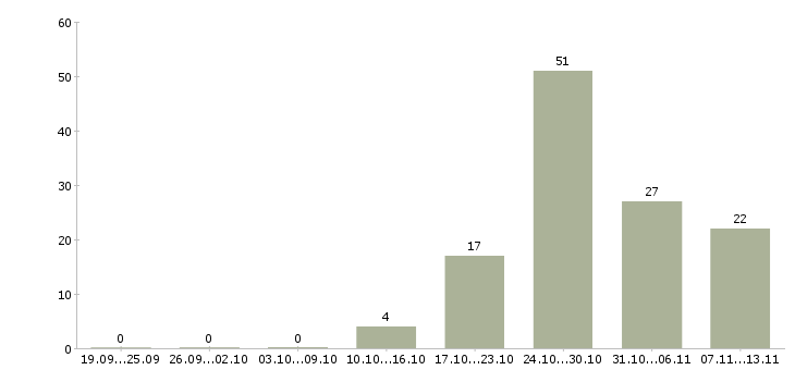 Работа «помощница по хозяйству с проживанием»-Число вакансий «помощница по хозяйству с проживанием» на сайте за 2 месяца