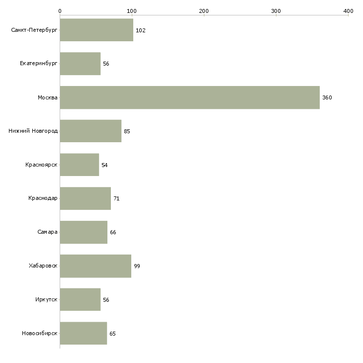 Найти работу представитель в регионе-Число вакансий «представитель в регионе» на сайте в городах Росcии