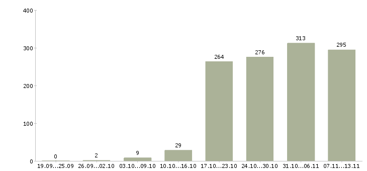 Работа «программист 1 с»-Число вакансий «программист 1 с» на сайте за 2 месяца