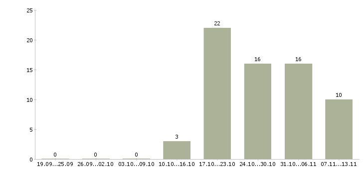 Работа «программист стажер»-Число вакансий «программист стажер» на сайте за 2 месяца