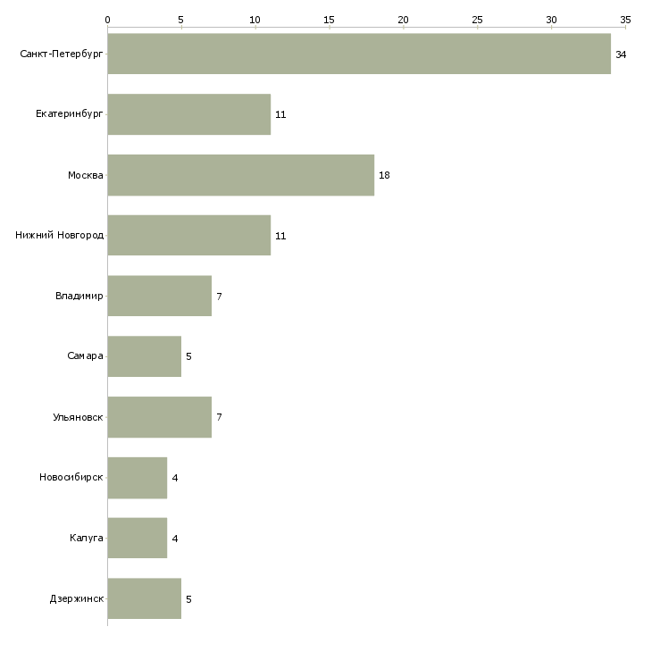 Найти работу программист чпу-Число вакансий «программист чпу» на сайте в городах Росcии