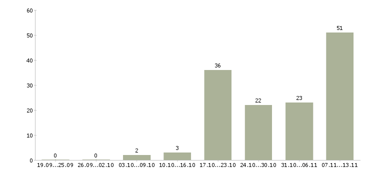 Работа «программист чпу»-Число вакансий «программист чпу» на сайте за 2 месяца