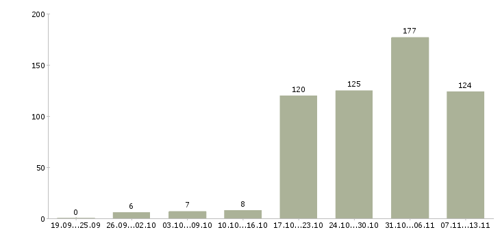 Работа «продавец в бутик»-Число вакансий «продавец в бутик» на сайте за 2 месяца