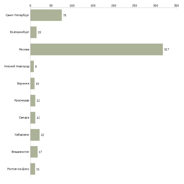Найти работу продавец детской одежды-Число вакансий «продавец детской одежды» на сайте в городах Росcии