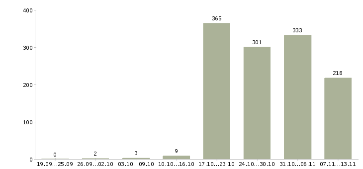 Работа «продавец за прилавком»-Число вакансий «продавец за прилавком» на сайте за 2 месяца