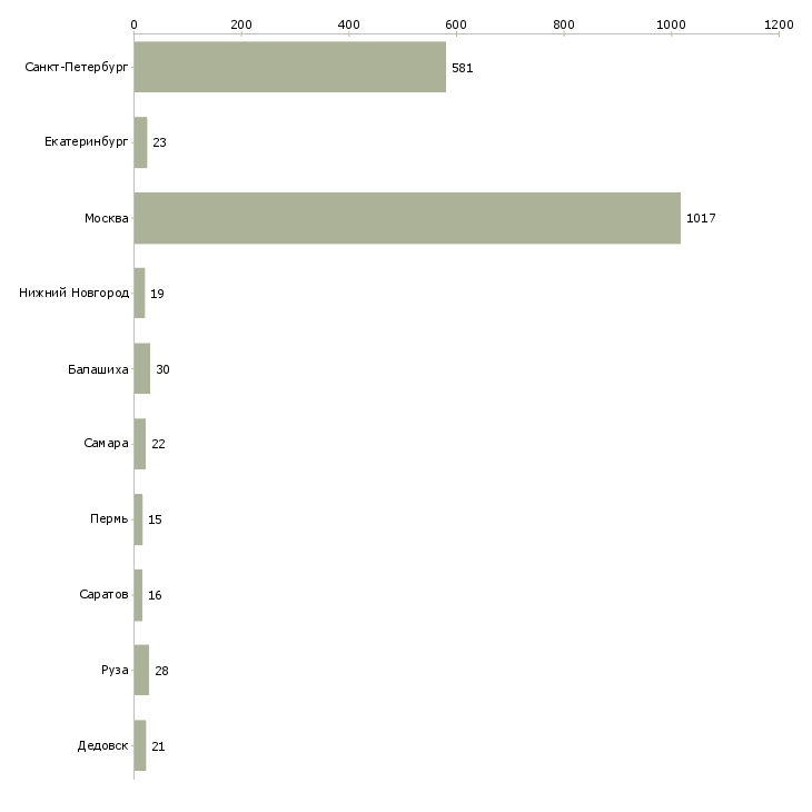 Найти работу продавец прилавка-Число вакансий «продавец прилавка» на сайте в городах Росcии