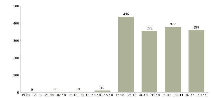 Работа «продавец прилавка»-Число вакансий «продавец прилавка» на сайте за 2 месяца