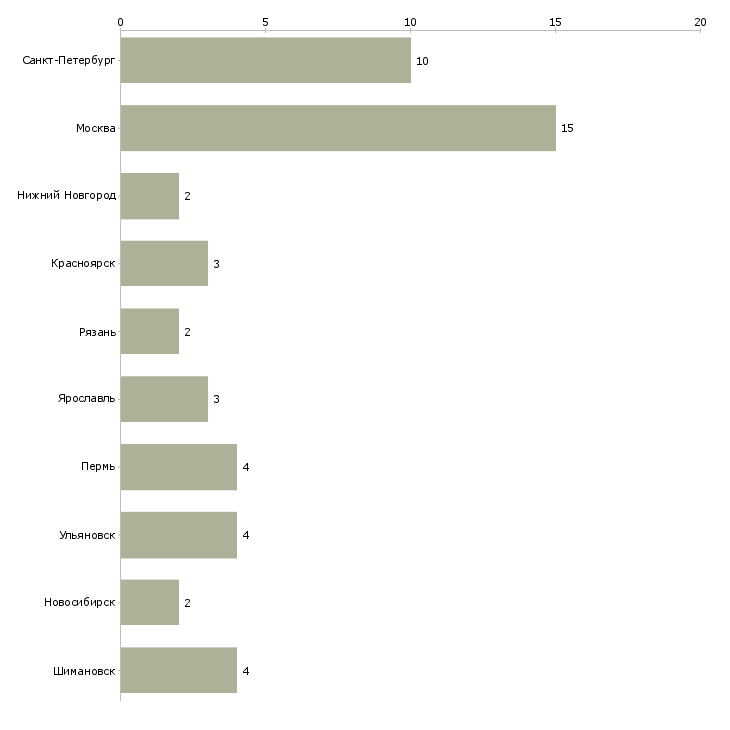 Найти работу продавец шин-Число вакансий «продавец шин» на сайте в городах Росcии