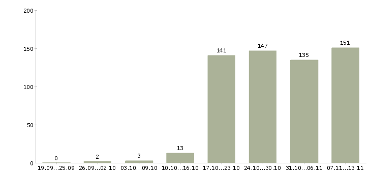 Работа «продавец ювелирных изделий»-Число вакансий «продавец ювелирных изделий» на сайте за 2 месяца