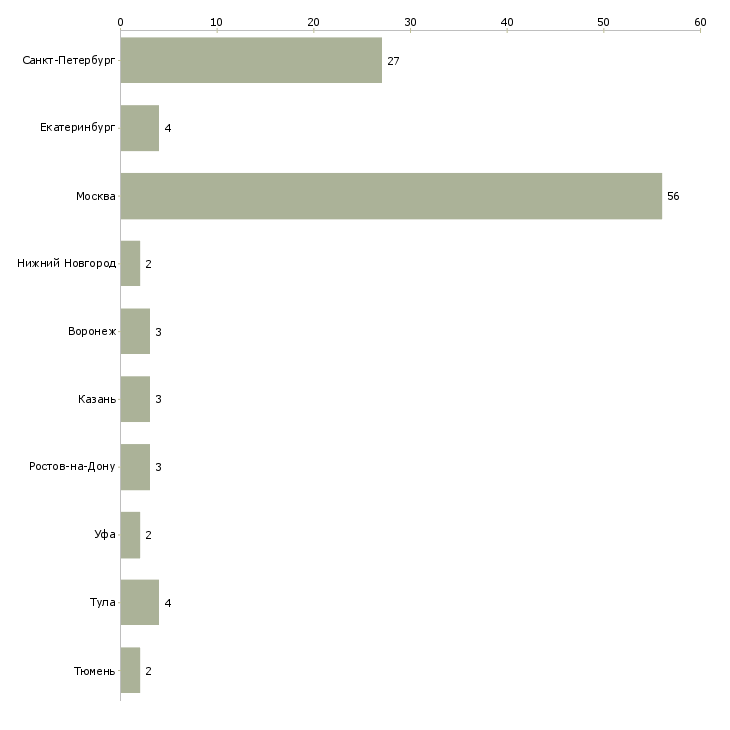 Найти работу промоутер ежедневные выплаты-Число вакансий «промоутер ежедневные выплаты» на сайте в городах Росcии