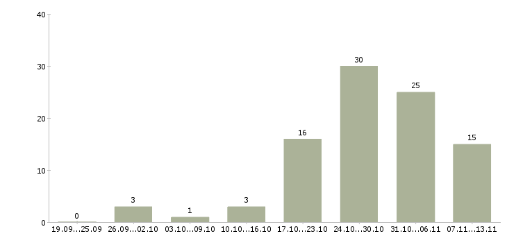 Работа «промоутеры ежедневные выплаты»-Число вакансий «промоутеры ежедневные выплаты» на сайте за 2 месяца