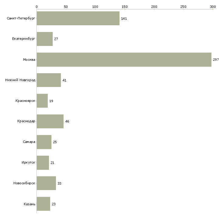 Найти работу прораб строительный-Число вакансий «прораб строительный» на сайте в городах Росcии