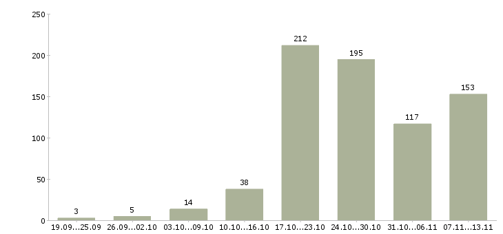 Работа «прораб строительный»-Число вакансий «прораб строительный» на сайте за 2 месяца