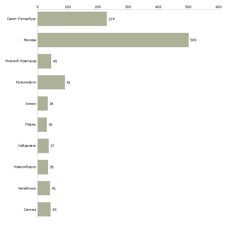 Найти работу работник с медицинским образованием-Число вакансий «работник с медицинским образованием» на сайте в городах Росcии