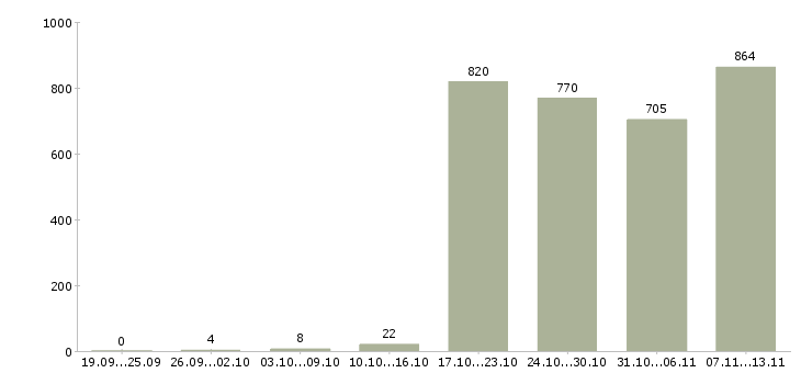 Работа «рабочие основного производства»-Число вакансий «рабочие основного производства» на сайте за 2 месяца