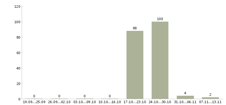 Работа «рабочий зеленого хозяйства»-Число вакансий «рабочий зеленого хозяйства» на сайте за 2 месяца