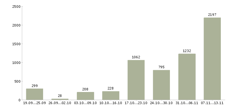 Работа «размещение рекламы в интернете»-Число вакансий «размещение рекламы в интернете» на сайте за 2 месяца