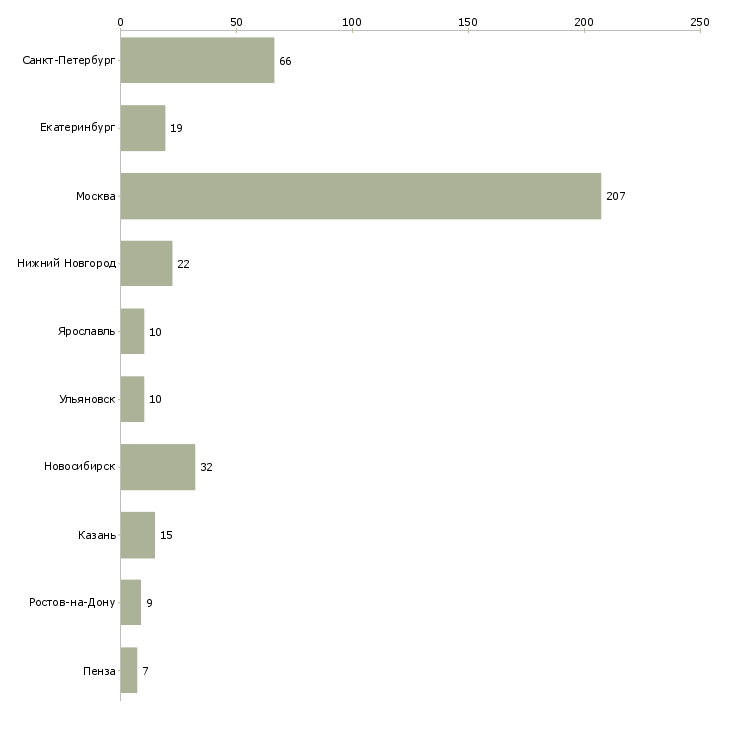 Найти работу разработчик frontend-Число вакансий «разработчик frontend» на сайте в городах Росcии