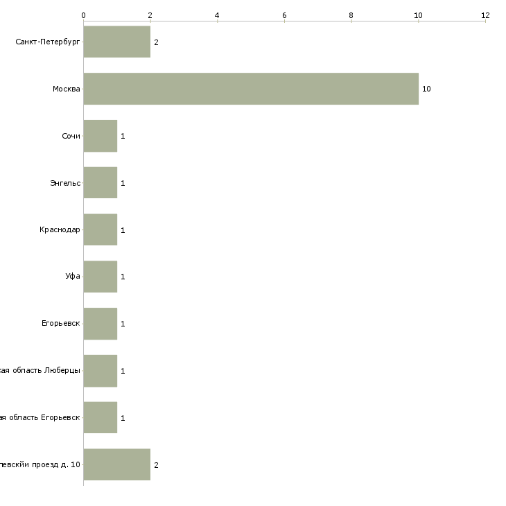 Найти работу реставратор мебели-Число вакансий «реставратор мебели» на сайте в городах Росcии