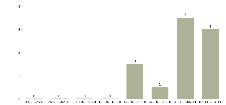 Работа «реставратор мебели»-Число вакансий «реставратор мебели» на сайте за 2 месяца