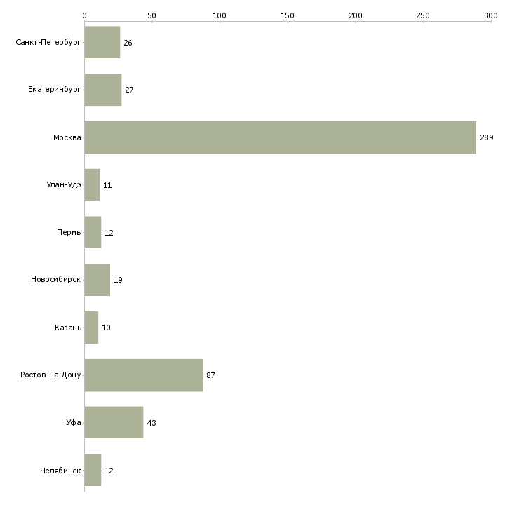 Найти работу риэлтор без опыта-Число вакансий «риэлтор без опыта» на сайте в городах Росcии