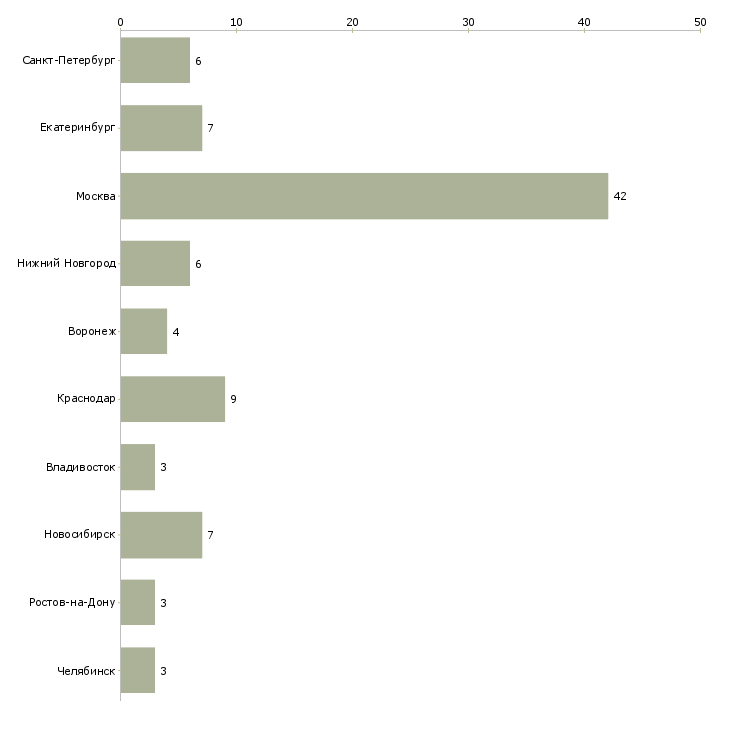 Найти работу руководитель ахо-Число вакансий «руководитель ахо» на сайте в городах Росcии
