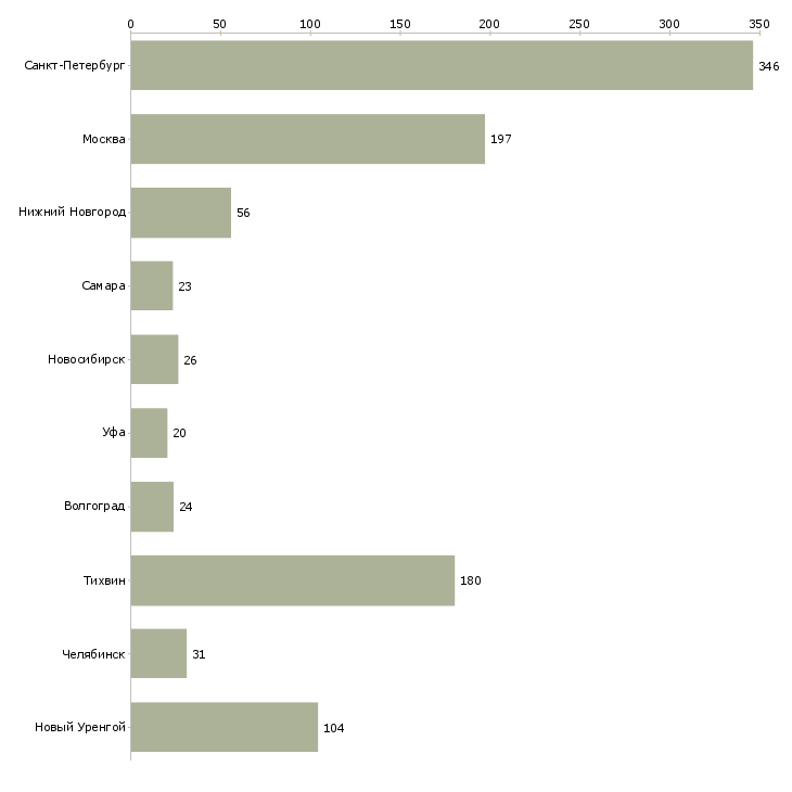 Найти работу сварщик металлоконструкций-Число вакансий «сварщик металлоконструкций» на сайте в городах Росcии