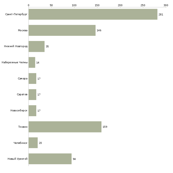 Найти работу сварщик на металлоконструкции-Число вакансий «сварщик на металлоконструкции» на сайте в городах Росcии