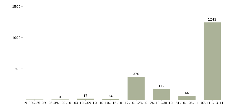 Работа «сварщик на металлоконструкции»-Число вакансий «сварщик на металлоконструкции» на сайте за 2 месяца