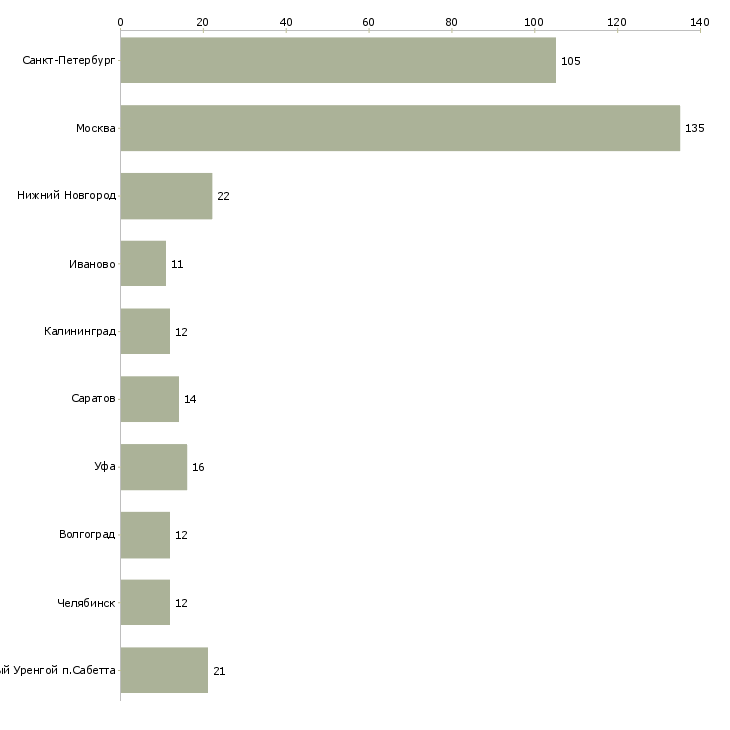 Найти работу сварщики на трубы-Число вакансий «сварщики на трубы» на сайте в городах Росcии