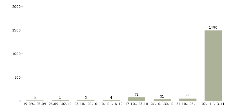 Работа «сварщики на трубы»-Число вакансий «сварщики на трубы» на сайте за 2 месяца