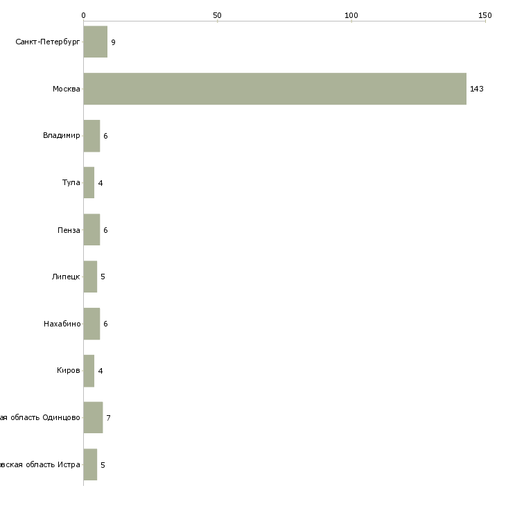 Найти работу семейная пара срочно-Число вакансий «семейная пара срочно» на сайте в городах Росcии