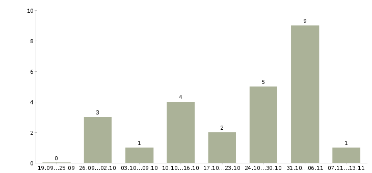 Работа «сиделка медсестра»-Число вакансий «сиделка медсестра» на сайте за 2 месяца