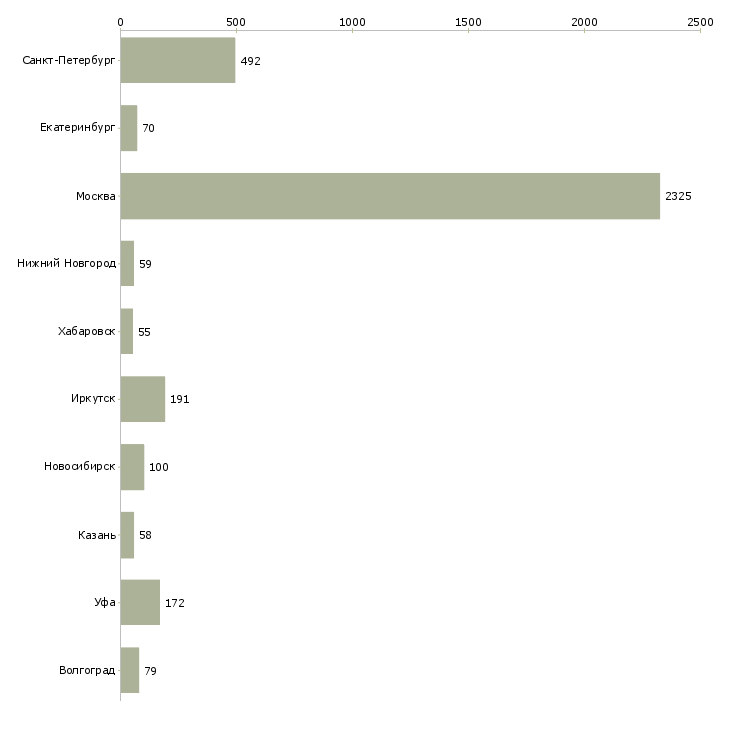 Найти работу сотрудник в супермаркет-Число вакансий «сотрудник в супермаркет» на сайте в городах Росcии