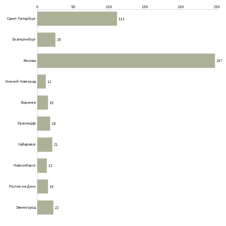 Найти работу сотрудник внутреннего порядка-Число вакансий «сотрудник внутреннего порядка» на сайте в городах Росcии