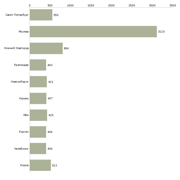 Найти работу специалист в бухгалтерии-Число вакансий «специалист в бухгалтерии» на сайте в городах Росcии