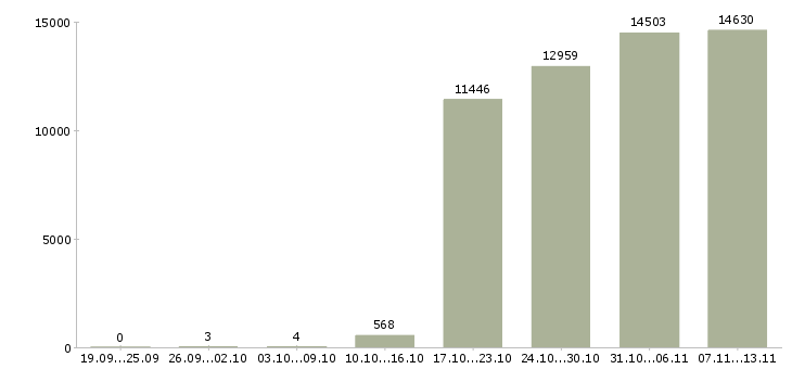 Работа «специалист в бухгалтерию»-Число вакансий «специалист в бухгалтерию» на сайте за 2 месяца