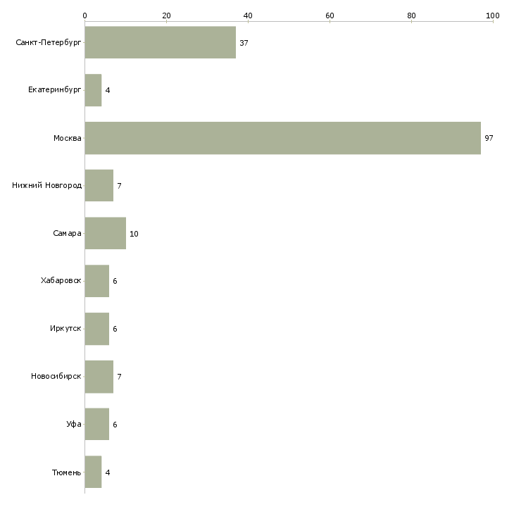 Найти работу специалист в тендерный отдел-Число вакансий «специалист в тендерный отдел» на сайте в городах Росcии