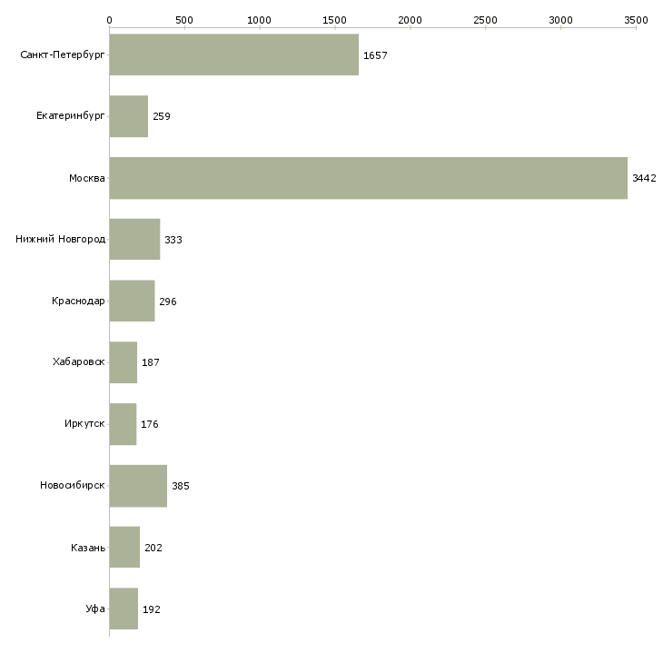 Найти работу специалист на документацию-Число вакансий «специалист на документацию» на сайте в городах Росcии