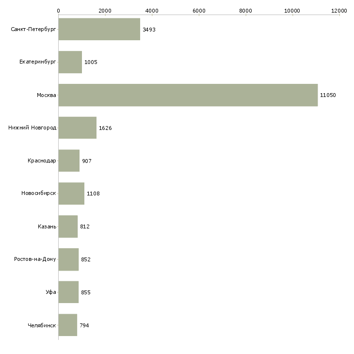 Найти работу специалист офиса-Число вакансий «специалист офиса» на сайте в городах Росcии