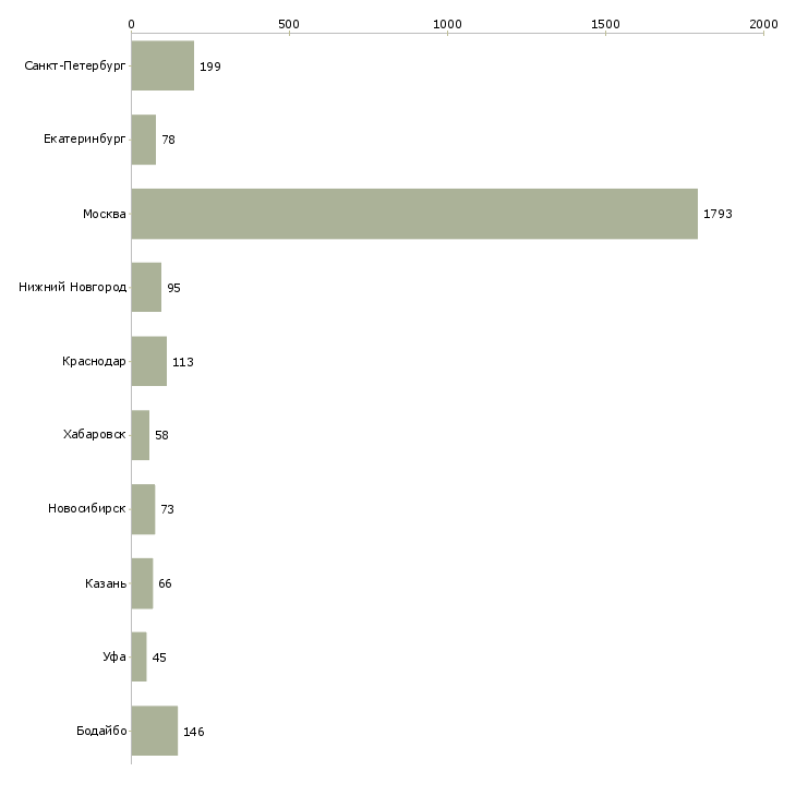 Найти работу специалист по кредитам-Число вакансий «специалист по кредитам» на сайте в городах Росcии