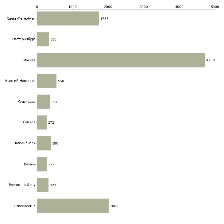 Найти работу стабильный доход-Число вакансий «стабильный доход» на сайте в городах Росcии