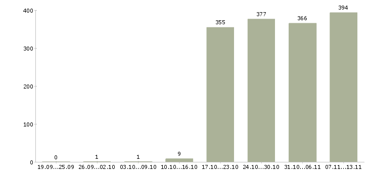 Работа «старший инженер»-Число вакансий «старший инженер» на сайте за 2 месяца