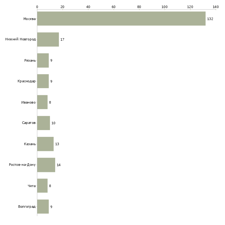 Найти работу старший тренер-Число вакансий «старший тренер» на сайте в городах Росcии