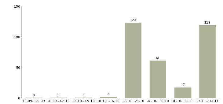 Работа «старший тренер»-Число вакансий «старший тренер» на сайте за 2 месяца