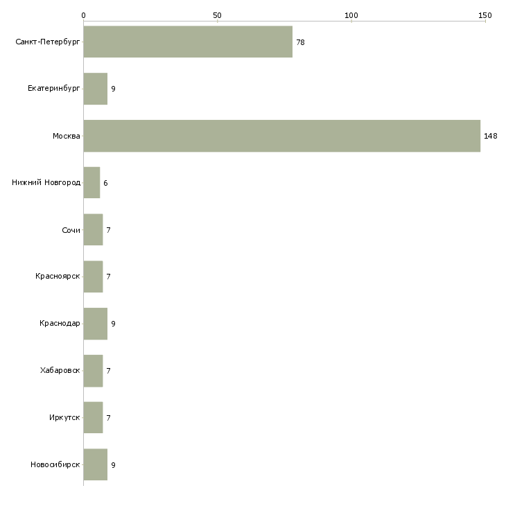 Найти работу техник по вентиляции-Число вакансий «техник по вентиляции» на сайте в городах Росcии