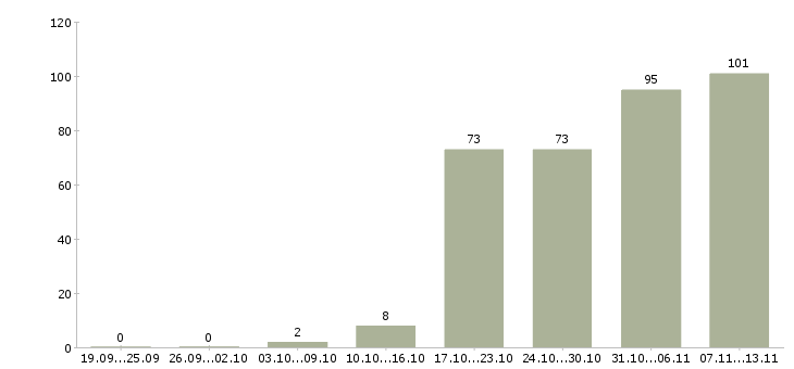 Работа «техник по вентиляции»-Число вакансий «техник по вентиляции» на сайте за 2 месяца