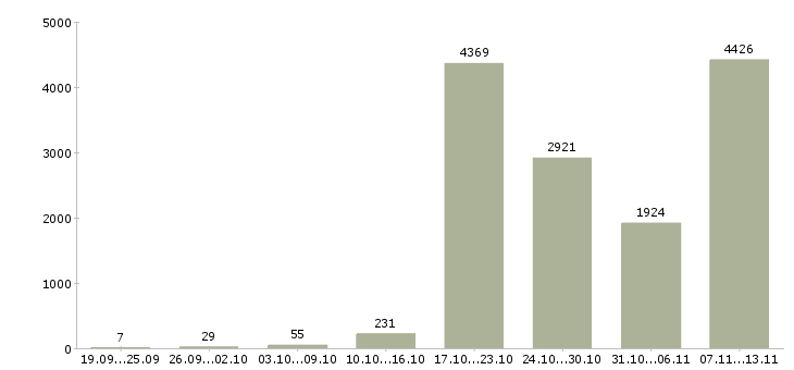 Работа «технический менеджер»-Число вакансий «технический менеджер» на сайте за 2 месяца
