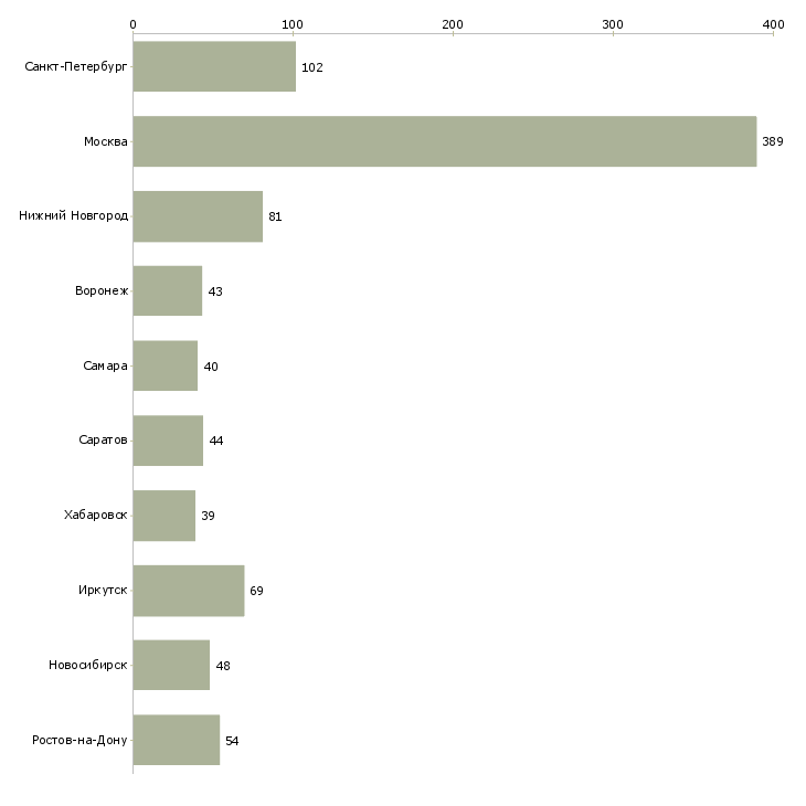 Найти работу торговый представитель на область-Число вакансий «торговый представитель на область» на сайте в городах Росcии